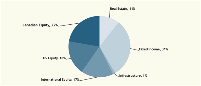 2016 asset mix 2016 asset mix
