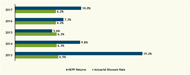 2017 Annual Investment Returns 2017 Annual Investment Returns