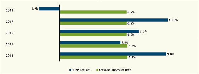 2018 Annual Investment Returns 2018 Annual Investment Returns