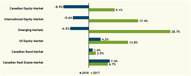 2018 Major Market Returns 2018 Major Market Returns