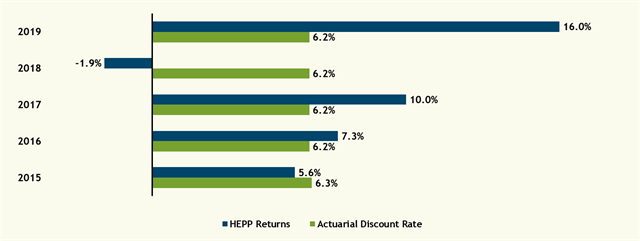 2019 Investment Returns 2019 Investment Returns