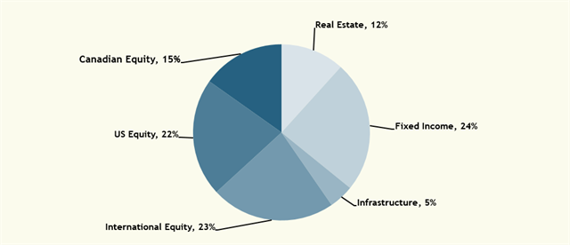 2020 Asset Mix 2020 Asset Mix