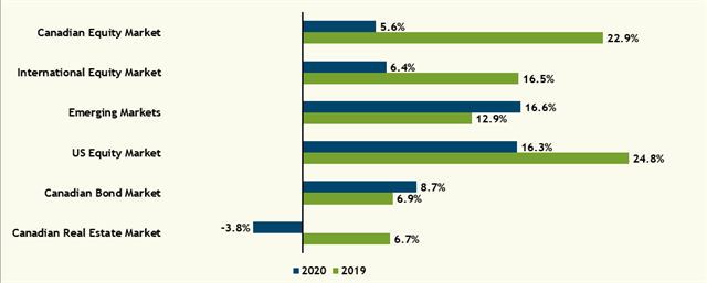 2020 Major Market Returns 2020 Major Market Returns